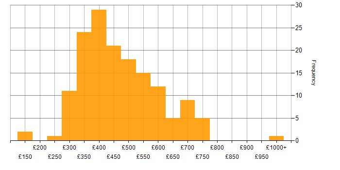 Daily rate histogram for Scenario Testing in the UK