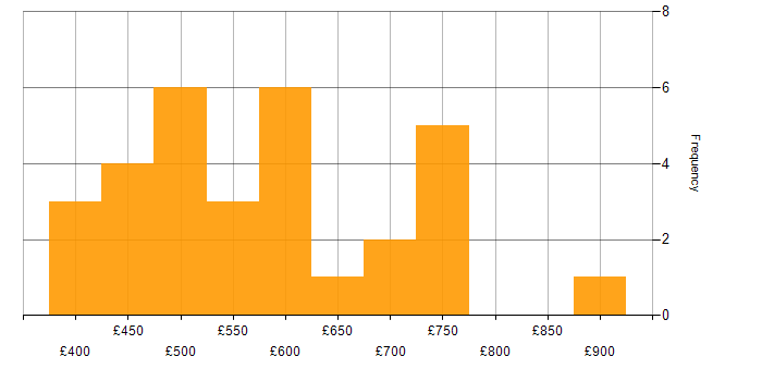 Daily rate histogram for scikit-learn in the UK