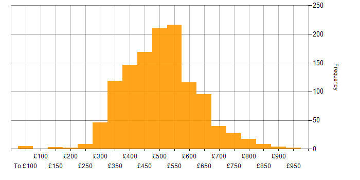 Daily rate histogram for Scrum in the UK