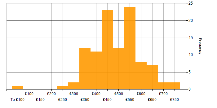 Daily rate histogram for Scrum Master in the UK