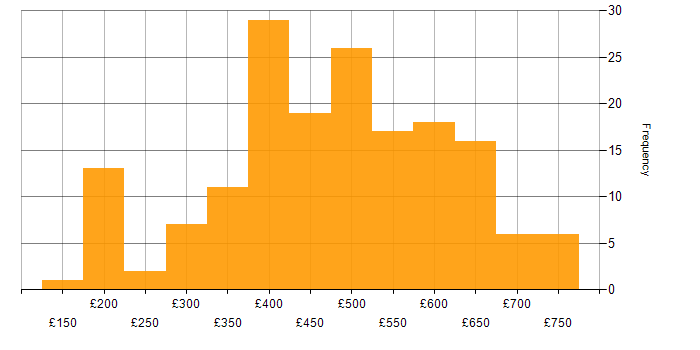 Daily rate histogram for SD-WAN in the UK