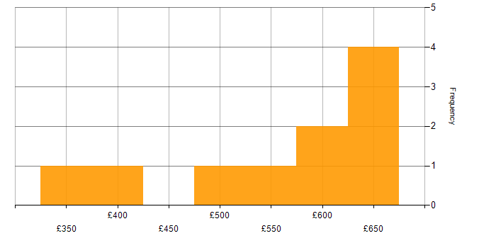 Daily rate histogram for SDH in the UK