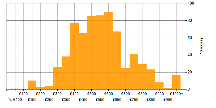 Daily rate histogram for SDLC in the UK