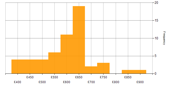 Daily rate histogram for Secure Coding in the UK