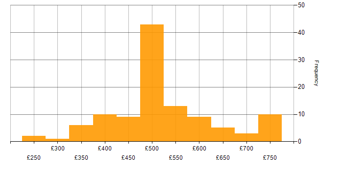 Daily rate histogram for Security Analyst in the UK