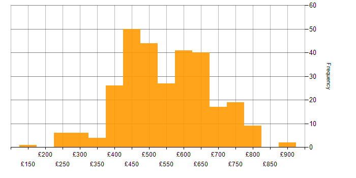 Daily rate histogram for Security Engineer in the UK