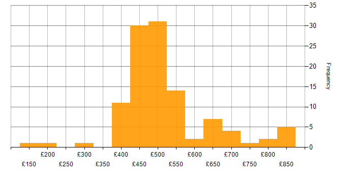 Daily rate histogram for Security Monitoring in the UK