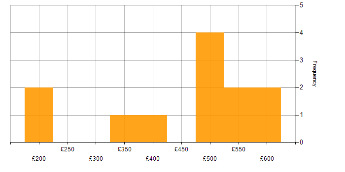 Daily rate histogram for Security Officer in the UK