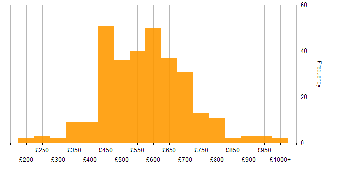 Daily rate histogram for Security Operations in the UK