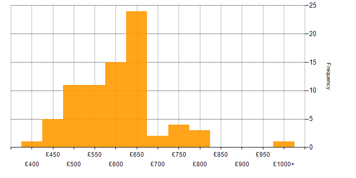 Daily rate histogram for Security Project Manager in the UK