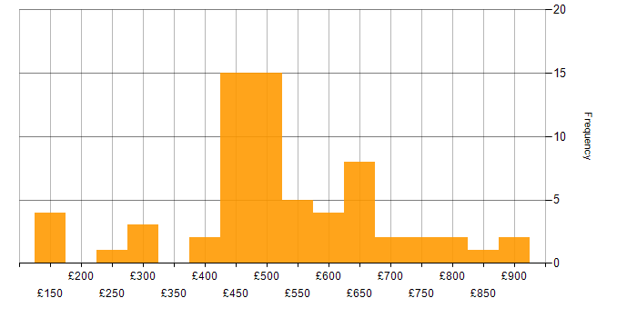 Daily rate histogram for Security Specialist in the UK