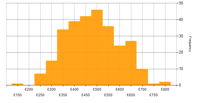 Daily rate histogram for Selenium in the UK