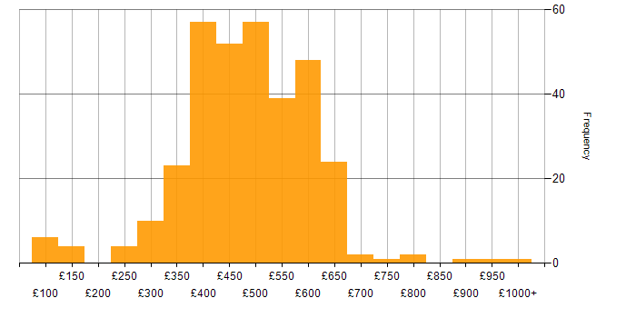 Daily rate histogram for Senior Analyst in the UK