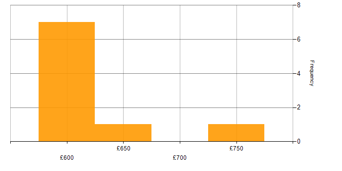 Daily rate histogram for Senior Bid Manager in the UK