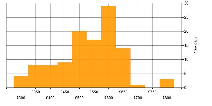 Daily rate histogram for Senior Business Analyst in the UK