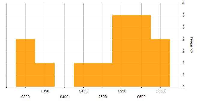 Daily rate histogram for Senior Business Intelligence Analyst in the UK
