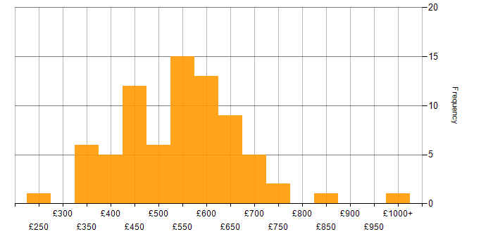Daily rate histogram for Senior Consultant in the UK