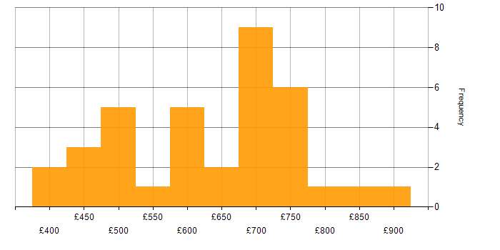 Daily rate histogram for Senior C# Developer in the UK