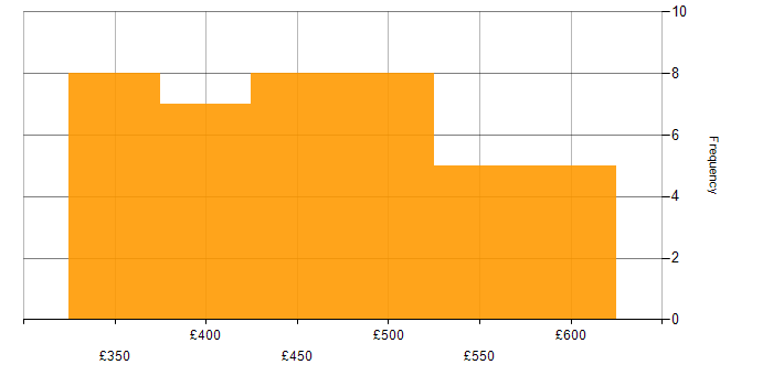 Daily rate histogram for Senior Data Analyst in the UK