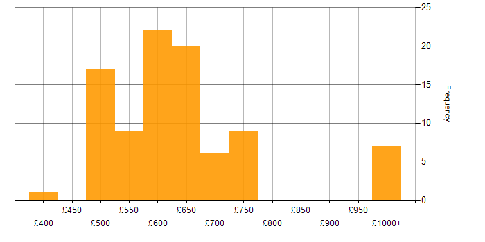 Daily rate histogram for Senior DevOps in the UK