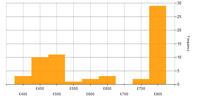 Daily rate histogram for Senior Java Engineer in the UK