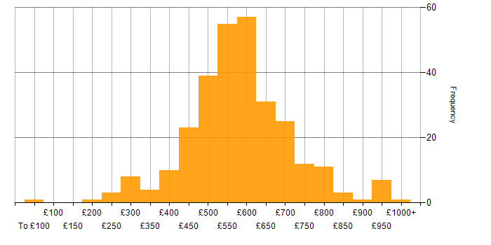 Daily rate histogram for Senior Manager in the UK
