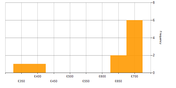 Daily rate histogram for Senior Operations Engineer in the UK