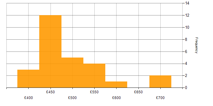 Daily rate histogram for Senior PMO in the UK