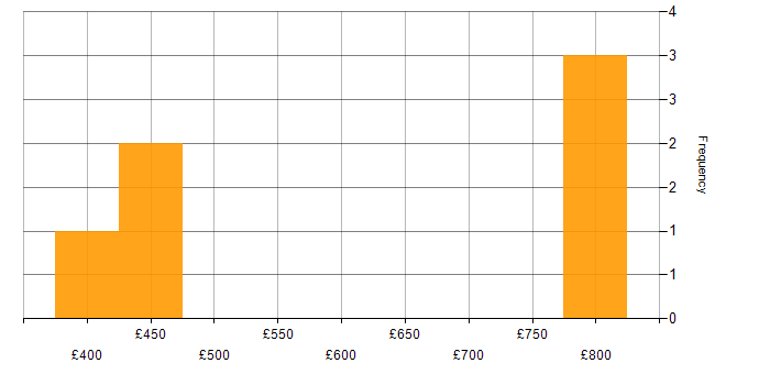 Daily rate histogram for Senior Procurement Manager in the UK