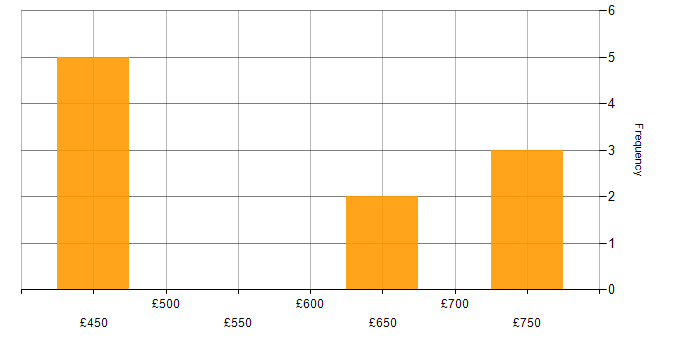 Daily rate histogram for Senior Security Consultant in the UK