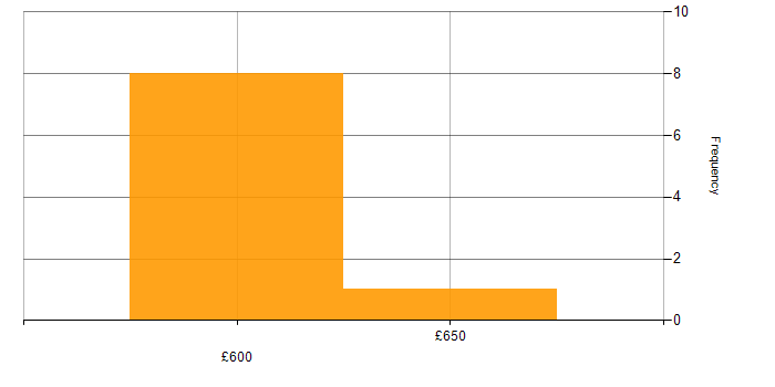 Daily rate histogram for Senior Technical Analyst in the UK