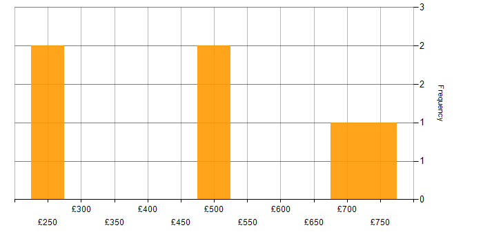 Daily rate histogram for Senior Technical Project Manager in the UK