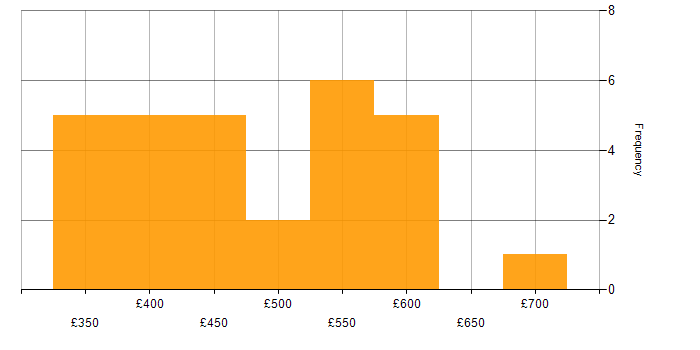 Daily rate histogram for Senior Test Engineer in the UK