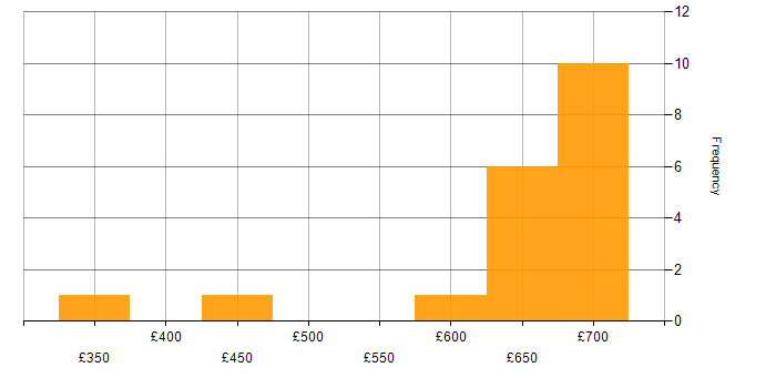 Daily rate histogram for SEPA in the UK