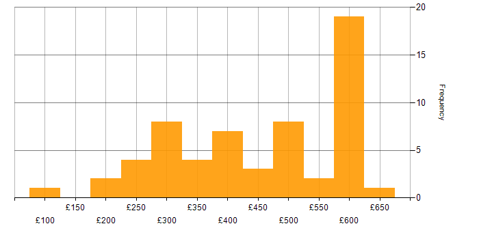 Daily rate histogram for Server Engineer in the UK