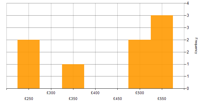 Daily rate histogram for Server Specialist in the UK