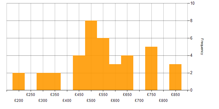 Daily rate histogram for Service Catalogue in the UK