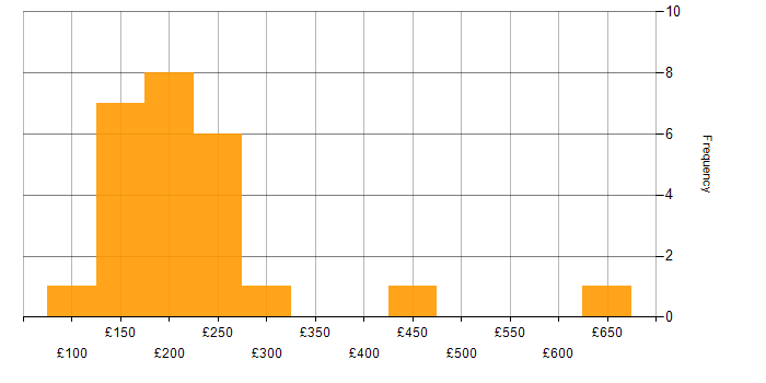 Daily rate histogram for Service Desk Engineer in the UK