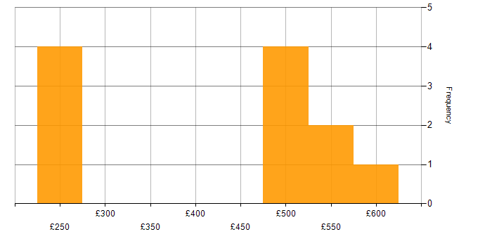 Daily rate histogram for Service Management Consultant in the UK