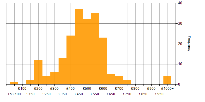 Daily rate histogram for Service Manager in the UK
