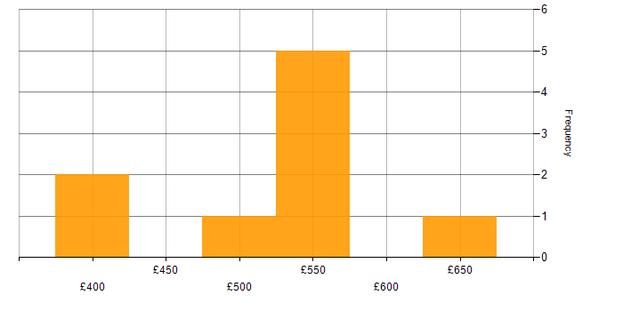 Daily rate histogram for Service Owner in the UK