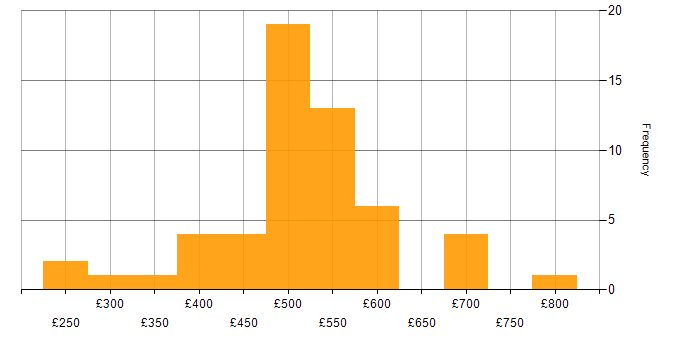 Daily rate histogram for SFIA in the UK