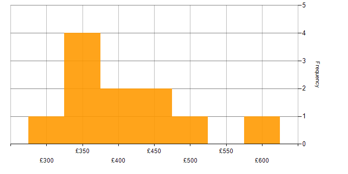 Daily rate histogram for ShareGate in the UK