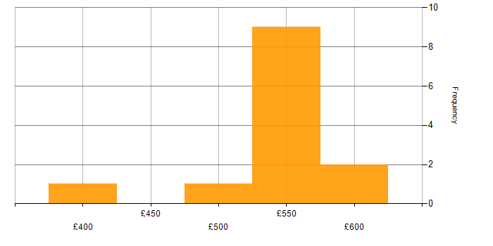 Daily rate histogram for SharePoint Project Manager in the UK