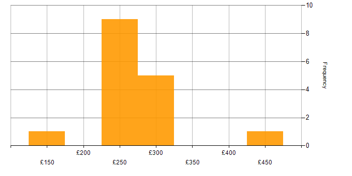 Daily rate histogram for SharePoint Support in the UK