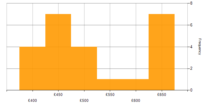 Daily rate histogram for SIAM in the UK