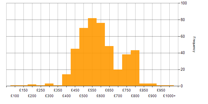 Daily rate histogram for SIEM in the UK
