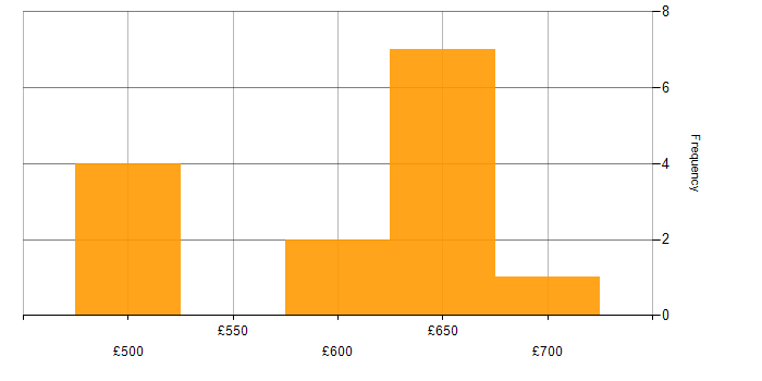 Daily rate histogram for SimCorp in the UK
