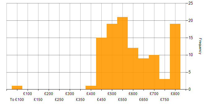 Daily rate histogram for Site Reliability Engineer in the UK