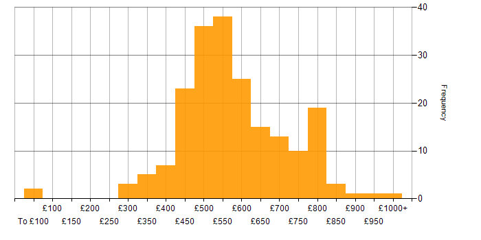 Daily rate histogram for Site Reliability Engineering in the UK